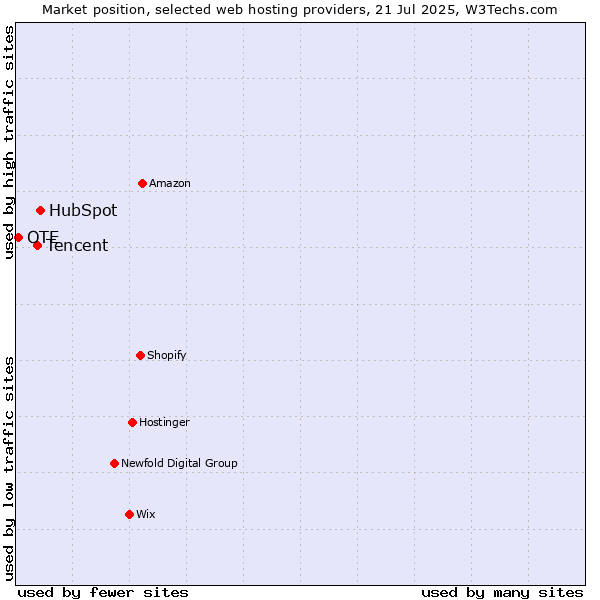Market position of HubSpot vs. Tencent vs. OTE