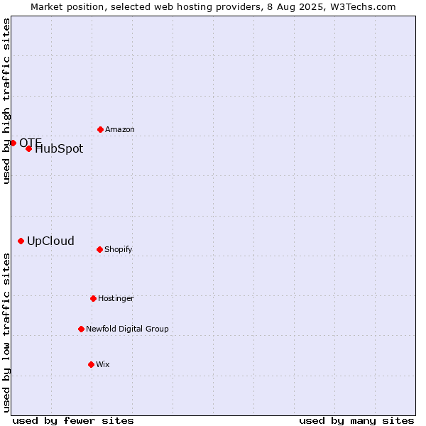 Market position of HubSpot vs. UpCloud vs. OTE