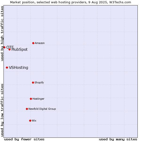Market position of HubSpot vs. VSHosting vs. OTE