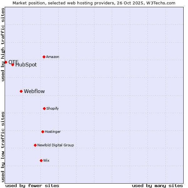 Market position of Webflow vs. HubSpot vs. OTE