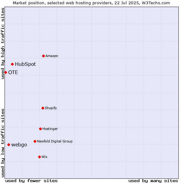 Market position of HubSpot vs. webgo vs. OTE