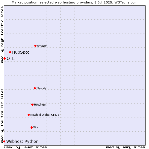 Market position of HubSpot vs. OTE vs. Webhost Python