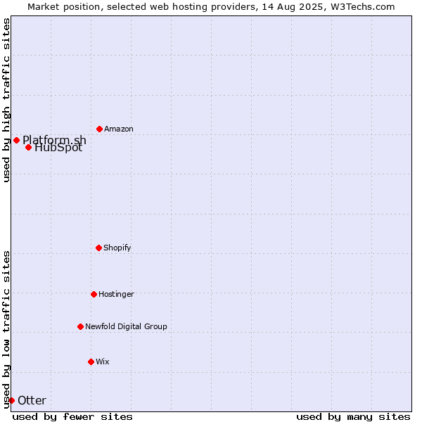 Market position of HubSpot vs. Platform.sh vs. Otter