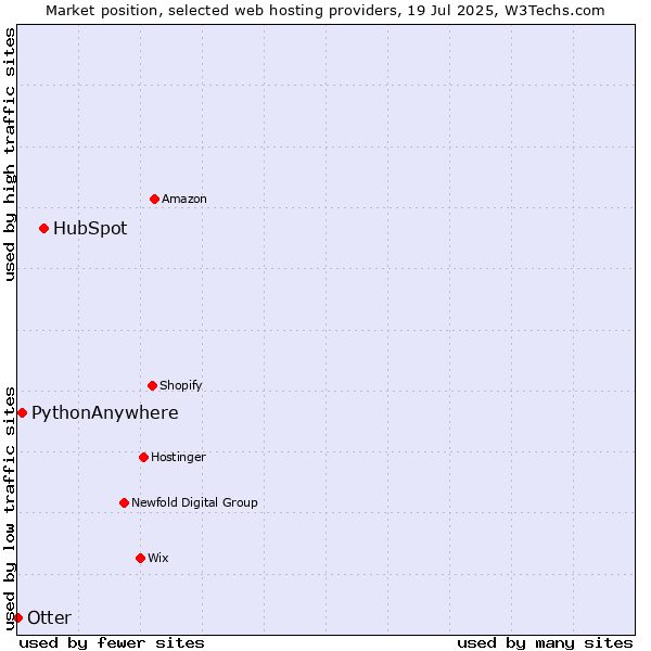 Market position of HubSpot vs. PythonAnywhere vs. Otter