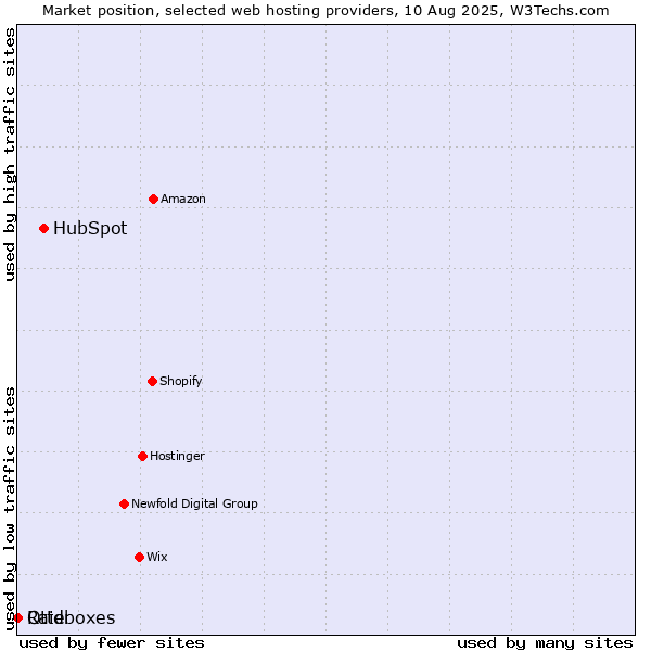 Market position of HubSpot vs. Otter vs. Raidboxes