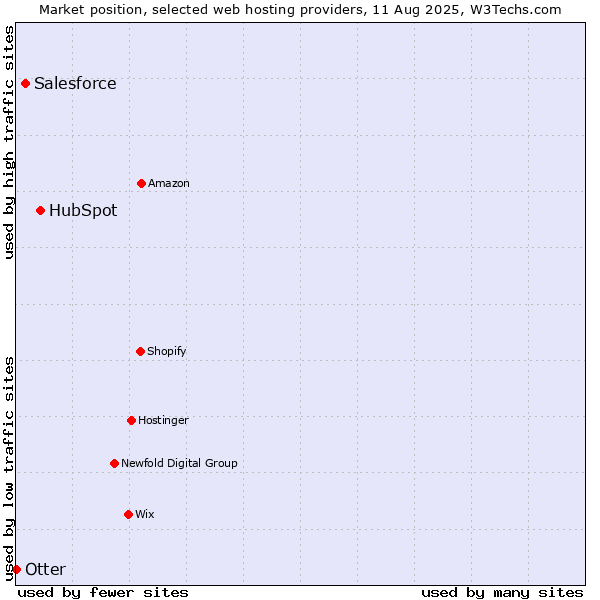 Market position of HubSpot vs. Salesforce vs. Otter