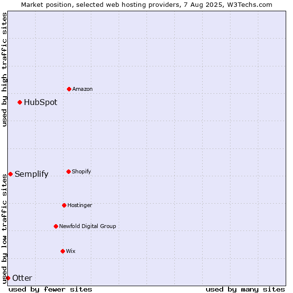 Market position of HubSpot vs. Semplify vs. Otter