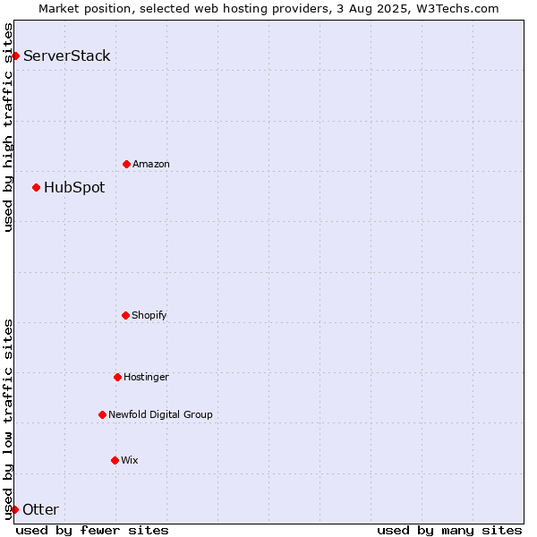 Market position of HubSpot vs. ServerStack vs. Otter