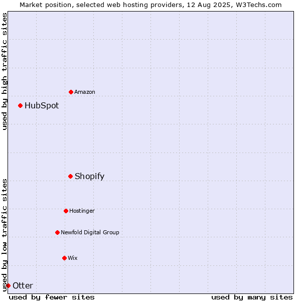 Market position of Shopify vs. HubSpot vs. Otter
