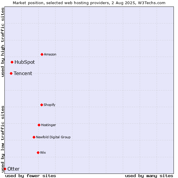 Market position of HubSpot vs. Tencent vs. Otter