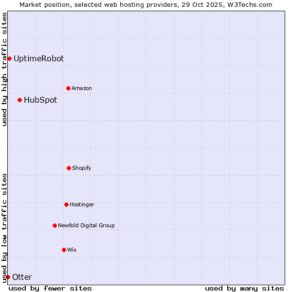 Market position of HubSpot vs. UptimeRobot vs. Otter