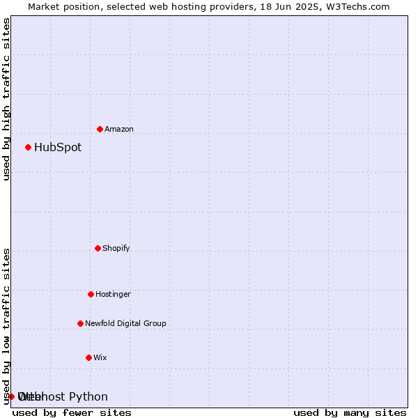 Market position of HubSpot vs. Otter vs. Webhost Python