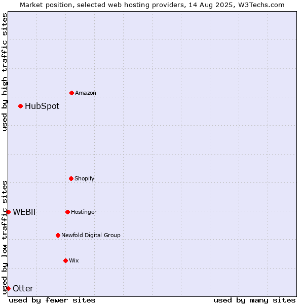 Market position of HubSpot vs. Otter vs. WEBii