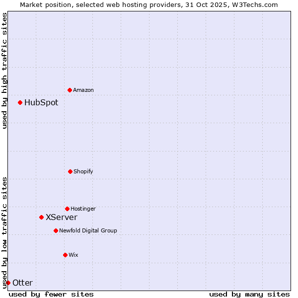 Market position of XServer vs. HubSpot vs. Otter