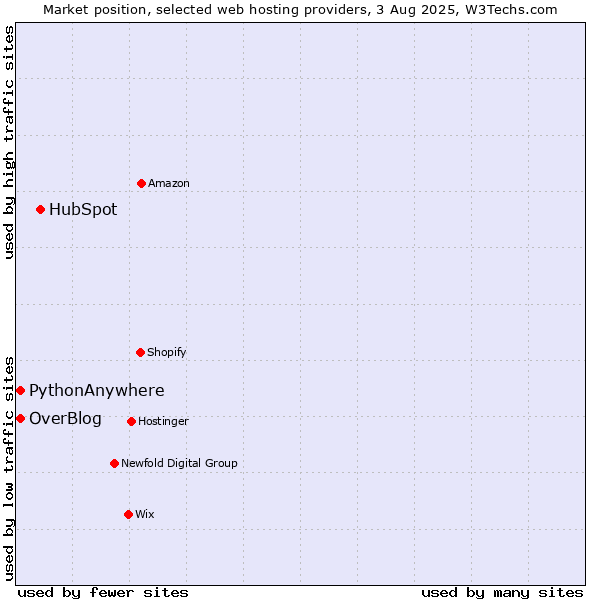 Market position of HubSpot vs. OverBlog vs. PythonAnywhere