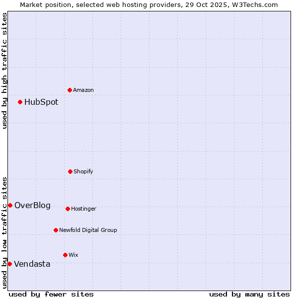 Market position of HubSpot vs. OverBlog vs. Vendasta