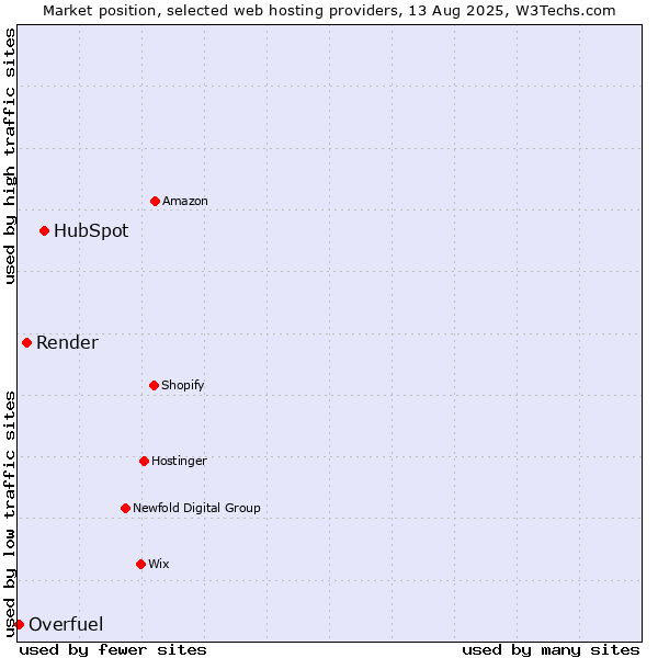 Market position of HubSpot vs. Render vs. Overfuel