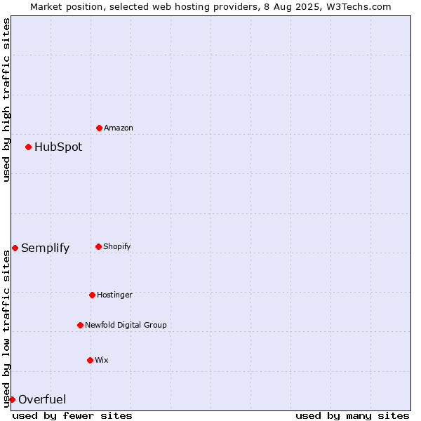 Market position of HubSpot vs. Semplify vs. Overfuel