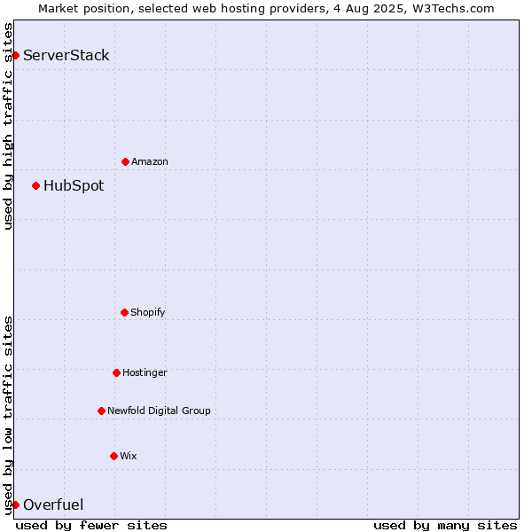 Market position of HubSpot vs. Overfuel vs. ServerStack