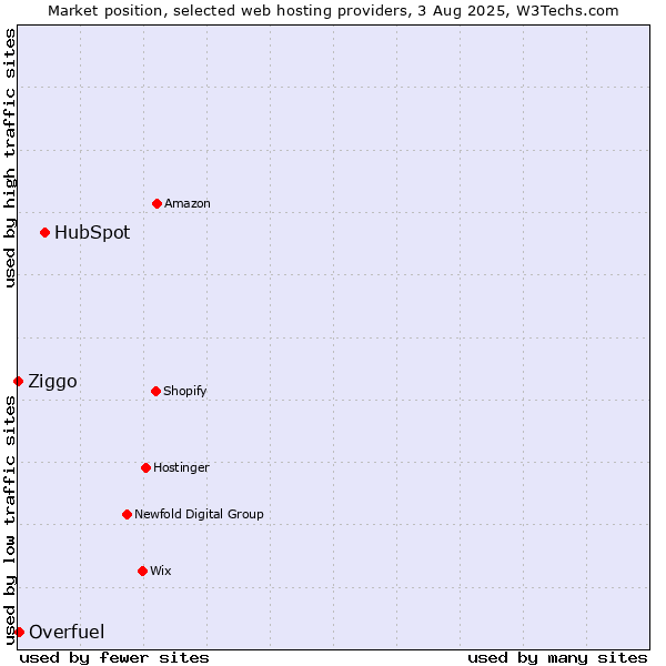Market position of HubSpot vs. Overfuel vs. Ziggo