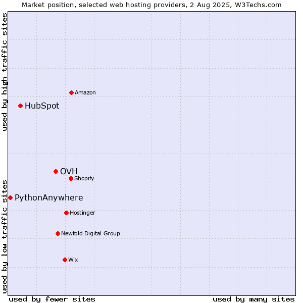 Market position of OVH vs. HubSpot vs. PythonAnywhere