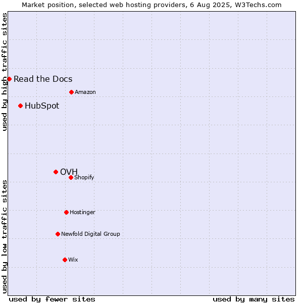 Market position of OVH vs. HubSpot vs. Read the Docs