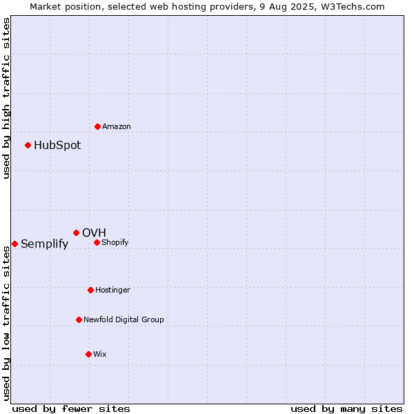 Market position of OVH vs. HubSpot vs. Semplify