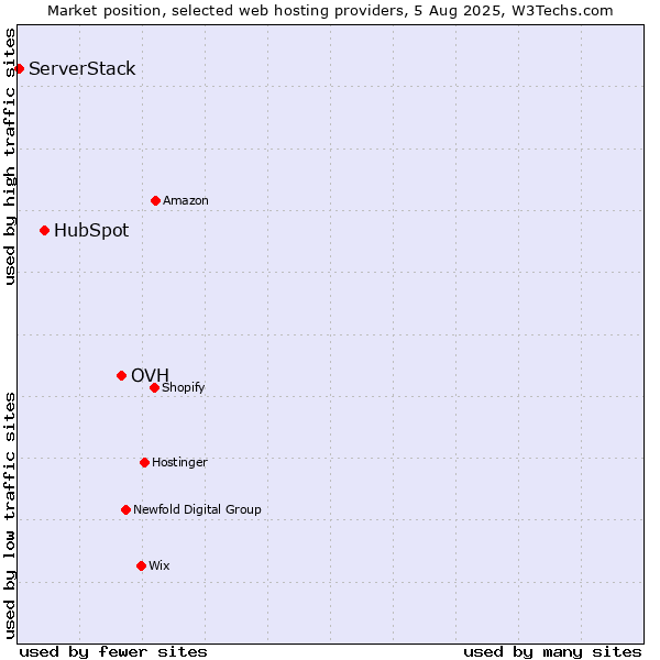 Market position of OVH vs. HubSpot vs. ServerStack