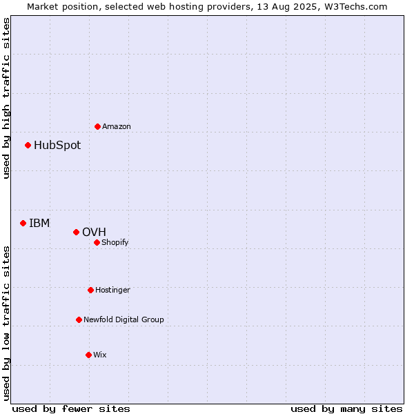 Market position of OVH vs. HubSpot vs. IBM
