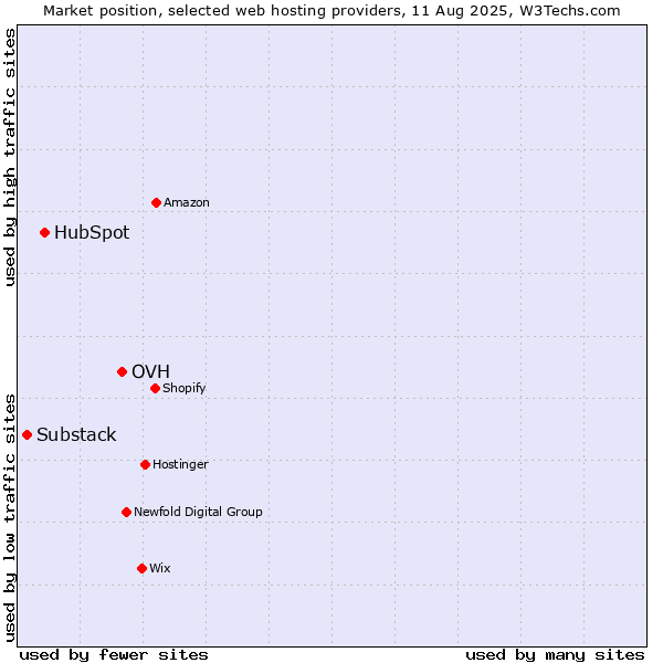 Market position of OVH vs. HubSpot vs. Substack