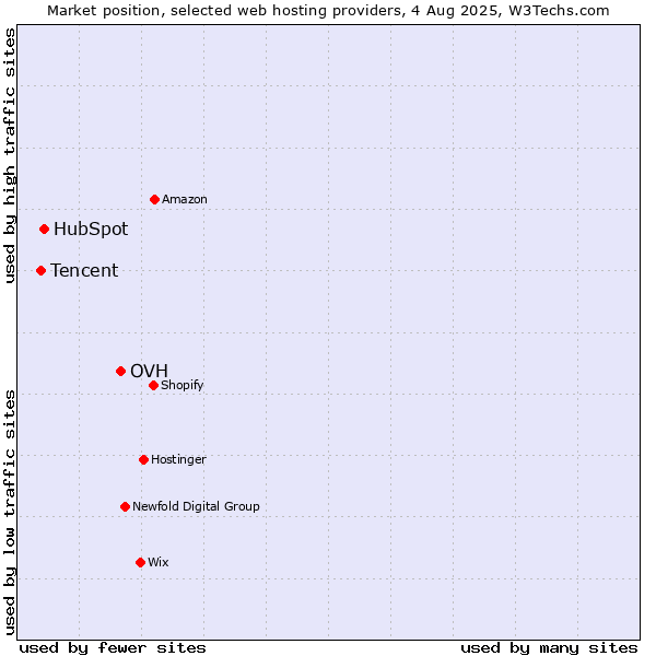 Market position of OVH vs. HubSpot vs. Tencent