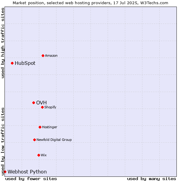 Market position of OVH vs. HubSpot vs. Webhost Python