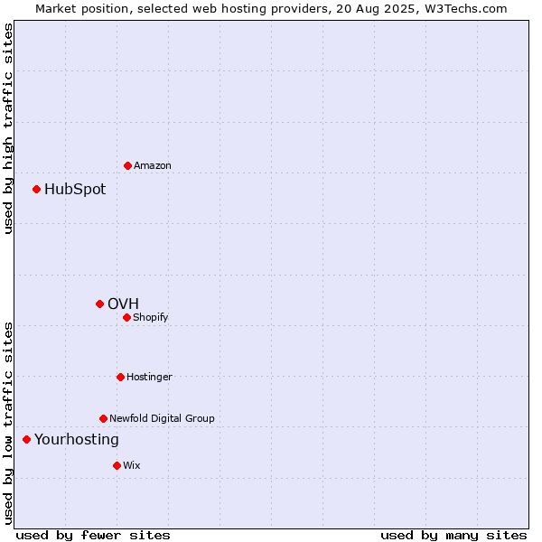 Market position of OVH vs. HubSpot vs. Yourhosting