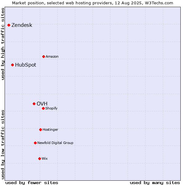 Market position of OVH vs. HubSpot vs. Zendesk