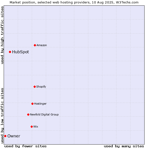 Market position of HubSpot vs. Owner