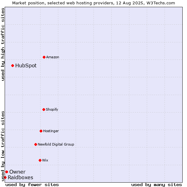 Market position of HubSpot vs. Owner vs. Raidboxes