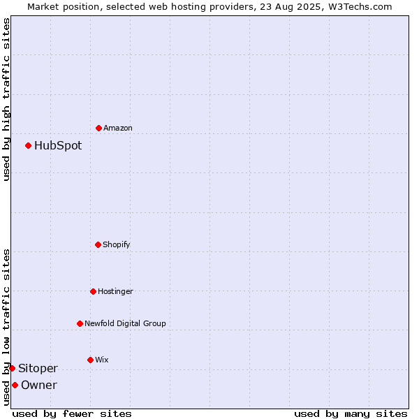Market position of HubSpot vs. Owner vs. Sitoper