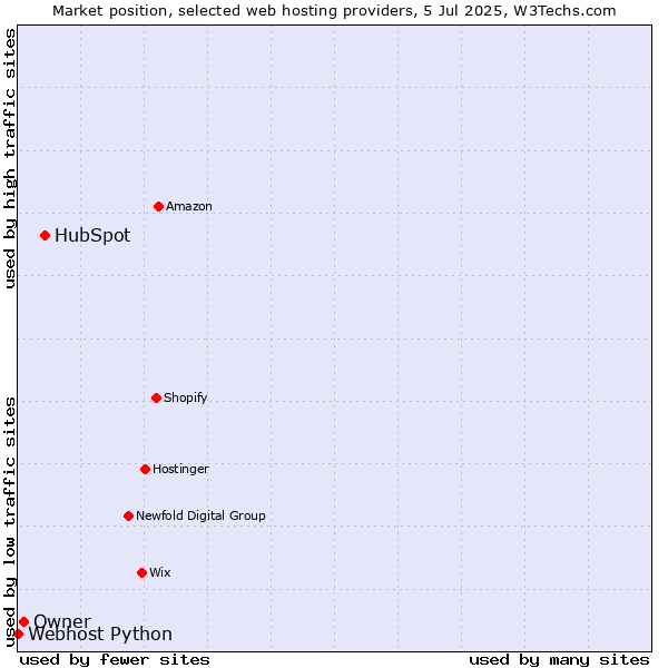 Market position of HubSpot vs. Owner vs. Webhost Python
