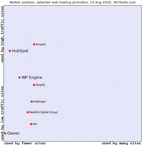 Market position of WP Engine vs. HubSpot vs. Owner