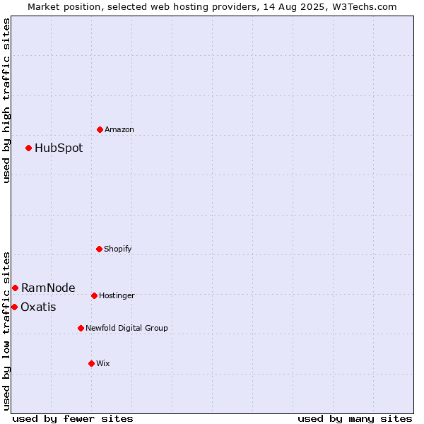 Market position of HubSpot vs. RamNode vs. Oxatis