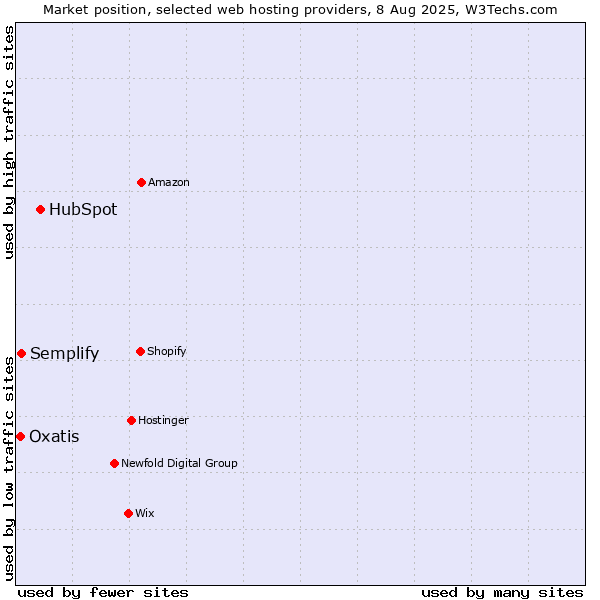 Market position of HubSpot vs. Semplify vs. Oxatis