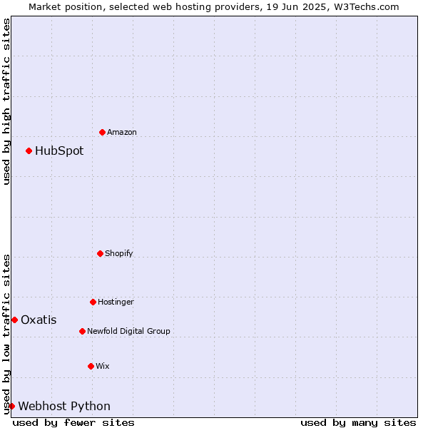 Market position of HubSpot vs. Oxatis vs. Webhost Python