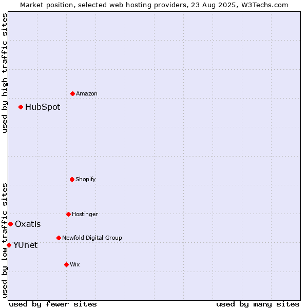 Market position of HubSpot vs. Oxatis vs. YUnet