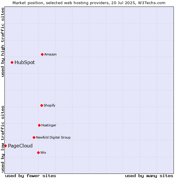 Market position of HubSpot vs. PageCloud