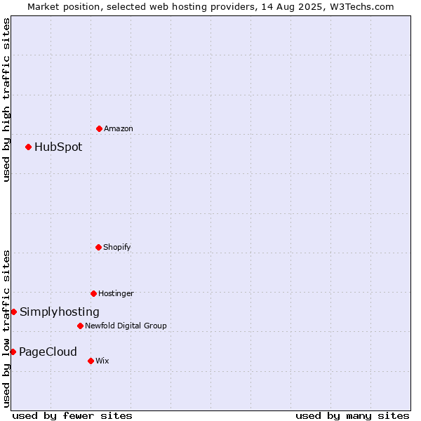 Market position of HubSpot vs. Simplyhosting vs. PageCloud