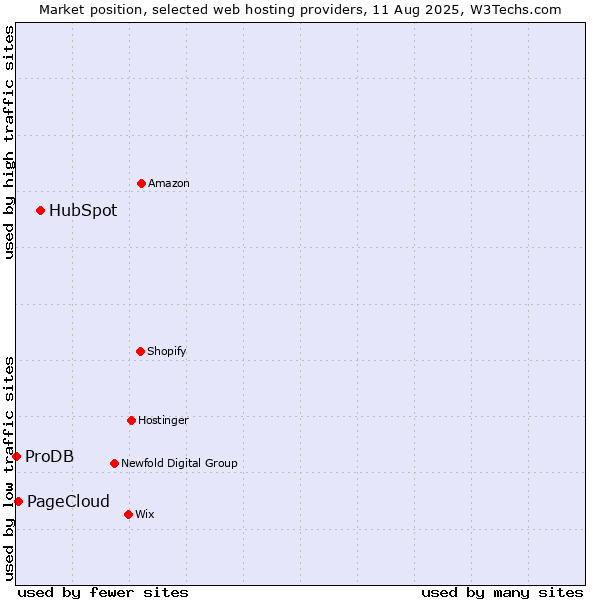 Market position of HubSpot vs. PageCloud vs. ProDB