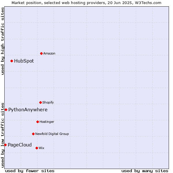 Market position of HubSpot vs. PythonAnywhere vs. PageCloud