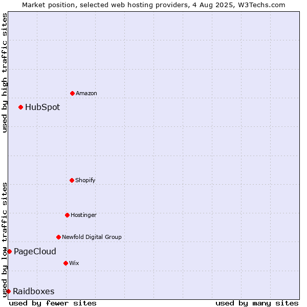Market position of HubSpot vs. PageCloud vs. Raidboxes