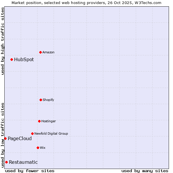 Market position of HubSpot vs. Restaumatic vs. PageCloud