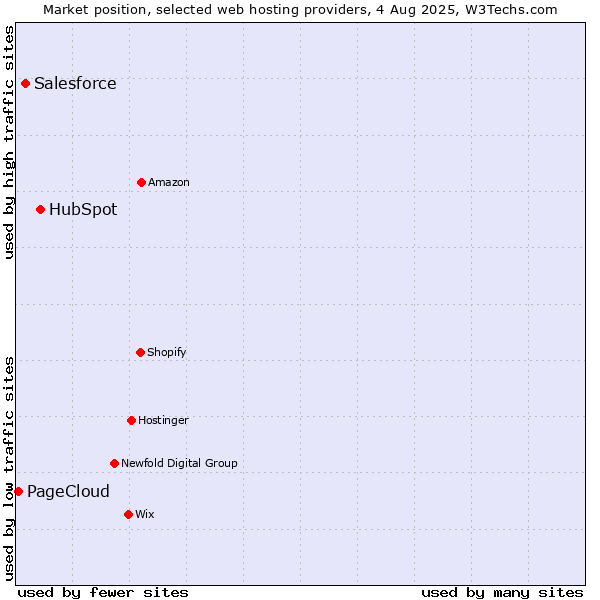 Market position of HubSpot vs. Salesforce vs. PageCloud